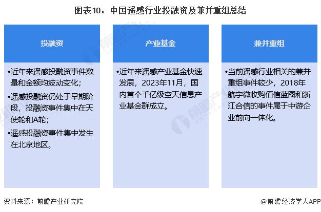 j9九游会【投资视角】启示2024：中国遥感行业投融资及兼并重组分析(附投融资事(图6)