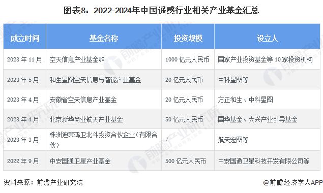 j9九游会【投资视角】启示2024：中国遥感行业投融资及兼并重组分析(附投融资事(图4)