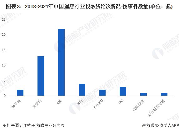 j9九游会【投资视角】启示2024：中国遥感行业投融资及兼并重组分析(附投融资事(图3)