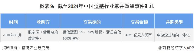 j9九游会【投资视角】启示2024：中国遥感行业投融资及兼并重组分析(附投融资事(图5)