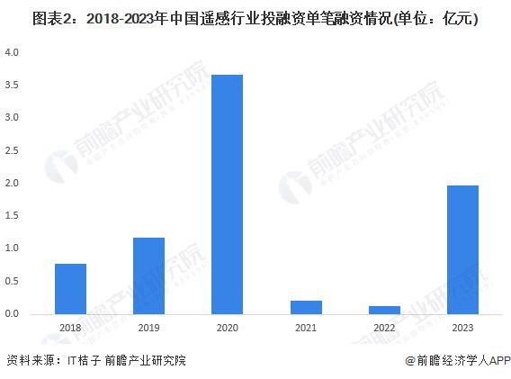 j9九游会【投资视角】启示2024：中国遥感行业投融资及兼并重组分析(附投融资事(图2)