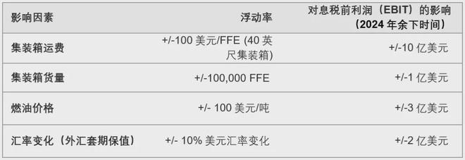 九游会·[j9]官方网站马士基如何应对2024年的市场风暴？一季度财报揭秘！(图3)