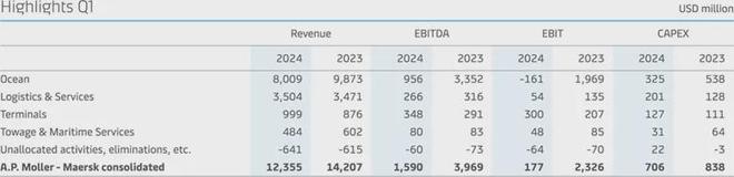 九游会·[j9]官方网站马士基如何应对2024年的市场风暴？一季度财报揭秘！(图4)