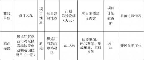 九游会·[j9]官方网站嘉泽新能子公司拟约1533亿元投建嘉泽储能电池制造园区项(图1)