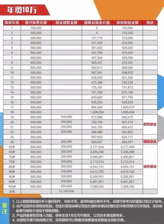 九游会·[j9]官方网站年存10万美金存5年拿回1200万美金香港储蓄险是怎么做(图3)