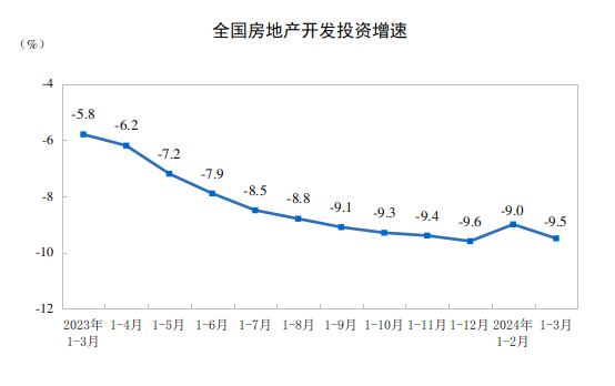 j9九游会2024年1—3月份全国房地产市场基本情况(图1)