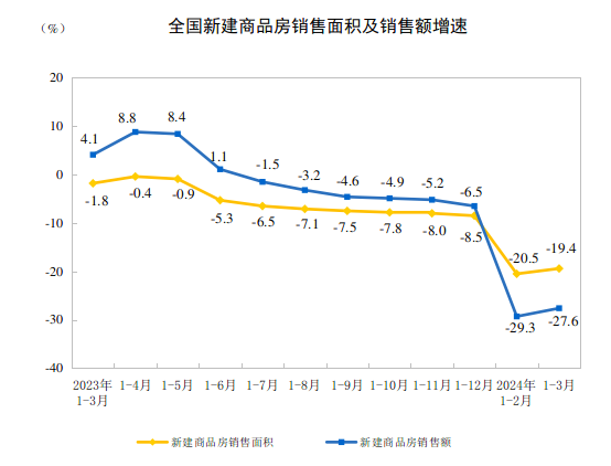 j9九游会2024年1—3月份全国房地产市场基本情况(图2)