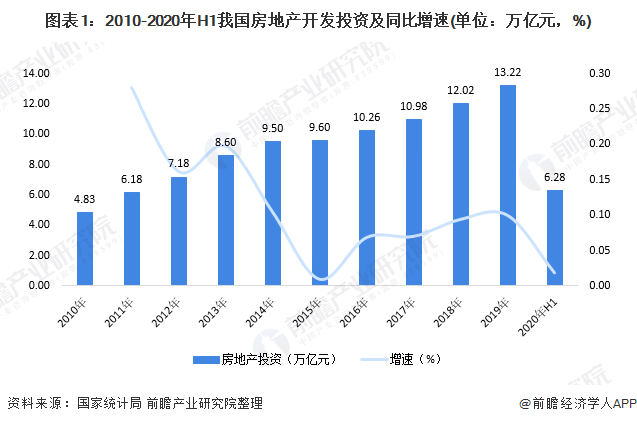 九游会·[j9]官方网站2020年中国房地产行业市场发展现状分析 二线仍是住宅投(图1)