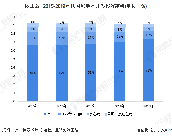 九游会·[j9]官方网站2020年中国房地产行业市场发展现状分析 二线仍是住宅投(图2)