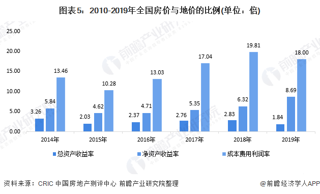 九游会·[j9]官方网站2020年中国房地产行业市场发展现状分析 二线仍是住宅投(图5)