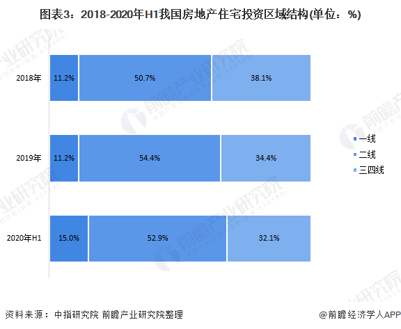 九游会·[j9]官方网站2020年中国房地产行业市场发展现状分析 二线仍是住宅投(图3)