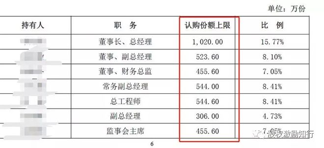 j9九游会干货攻略 员工持股计划方案全攻略(图3)