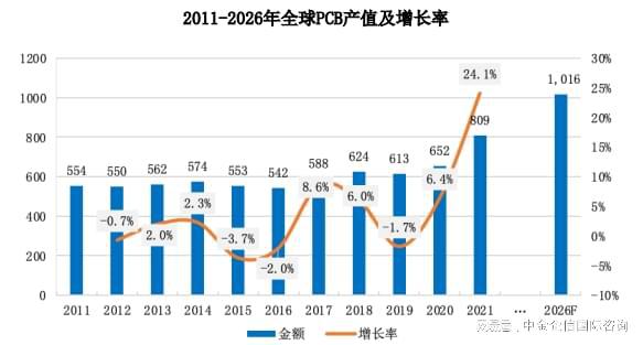 九游会·[j9]官方网站PCB项目可行性研究报告-市场竞争战略研究及投资前景分析(图1)