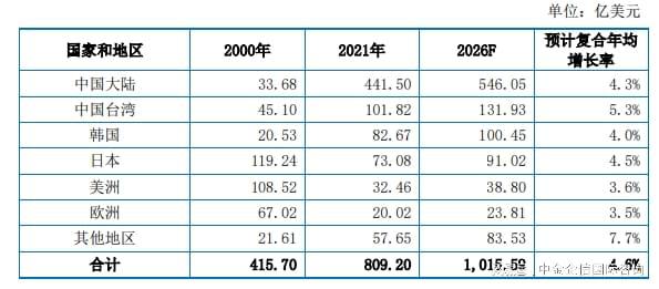 九游会·[j9]官方网站PCB项目可行性研究报告-市场竞争战略研究及投资前景分析(图2)