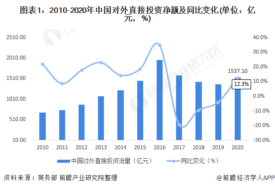 j9九游会2021年中国对外投资市场规模及竞争格局分析 我国对外投资业态多元化【(图1)