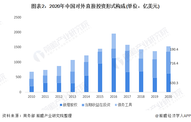 j9九游会2021年中国对外投资市场规模及竞争格局分析 我国对外投资业态多元化【(图2)