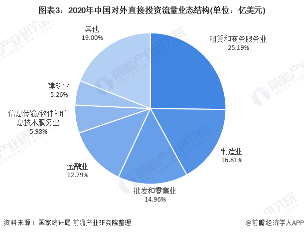 j9九游会2021年中国对外投资市场规模及竞争格局分析 我国对外投资业态多元化【(图3)