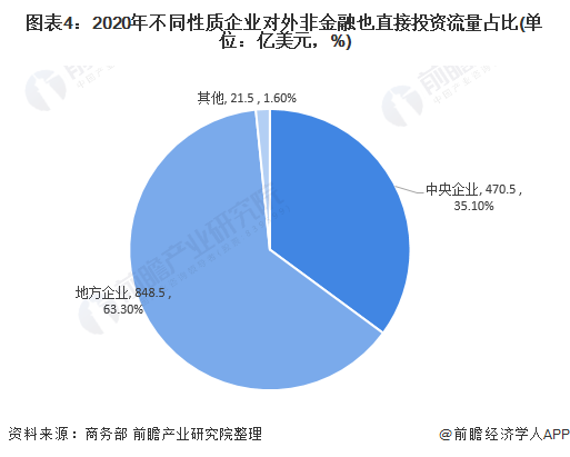 j9九游会2021年中国对外投资市场规模及竞争格局分析 我国对外投资业态多元化【(图4)