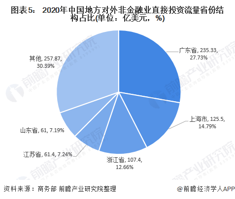 j9九游会2021年中国对外投资市场规模及竞争格局分析 我国对外投资业态多元化【(图5)