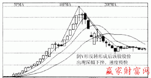 九游会·[j9]官方网站市场中两种常见的反转形态(图2)