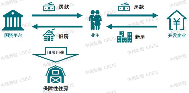 九游会·[j9]官方网站如何消化存量房产三种模式与经验(图3)