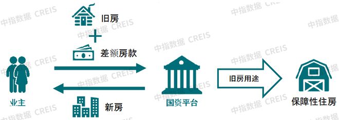 九游会·[j9]官方网站如何消化存量房产三种模式与经验(图2)