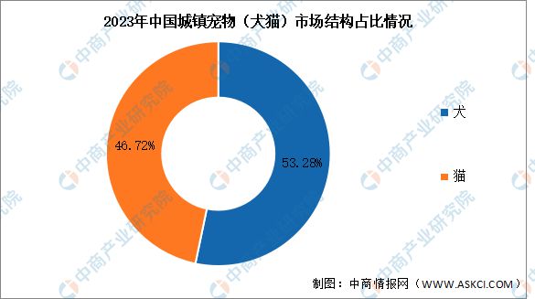 j9九游会2024年中国宠物行业市场现状及发展前景预测分析(图2)