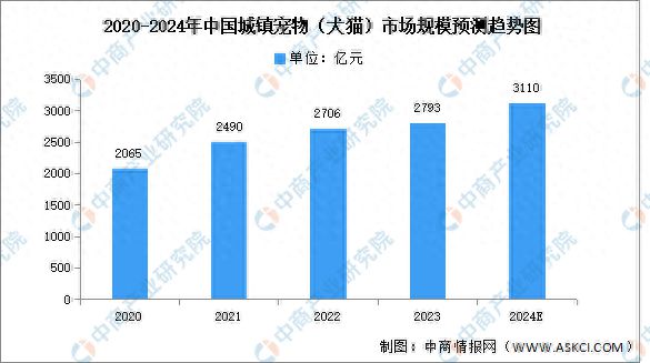 j9九游会2024年中国宠物行业市场现状及发展前景预测分析(图1)