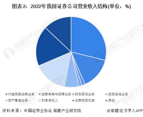 九游会·[j9]官方网站2023年中国证券行业市场现状及发展趋势分析 预计202(图2)