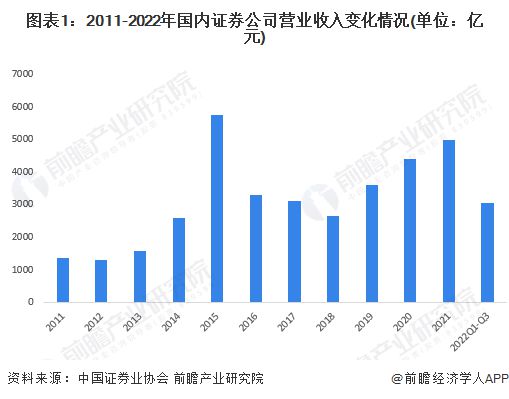 九游会·[j9]官方网站2023年中国证券行业市场现状及发展趋势分析 预计202(图1)