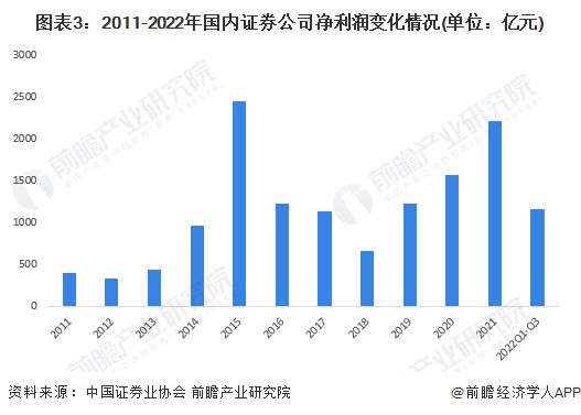 九游会·[j9]官方网站2023年中国证券行业市场现状及发展趋势分析 预计202(图3)