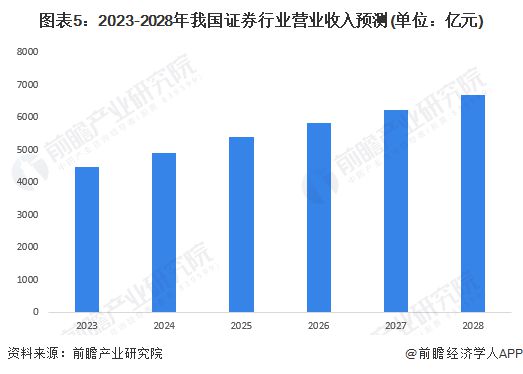 九游会·[j9]官方网站2023年中国证券行业市场现状及发展趋势分析 预计202(图5)