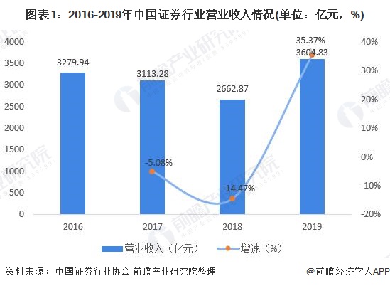 九游会·[j9]官方网站2020年中国证券行业市场规模及发展趋势分析：连续三年稳(图1)