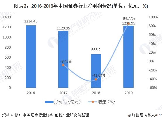 九游会·[j9]官方网站2020年中国证券行业市场规模及发展趋势分析：连续三年稳(图2)