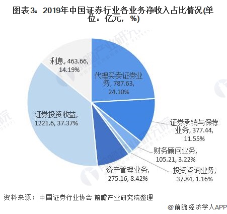 九游会·[j9]官方网站2020年中国证券行业市场规模及发展趋势分析：连续三年稳(图3)