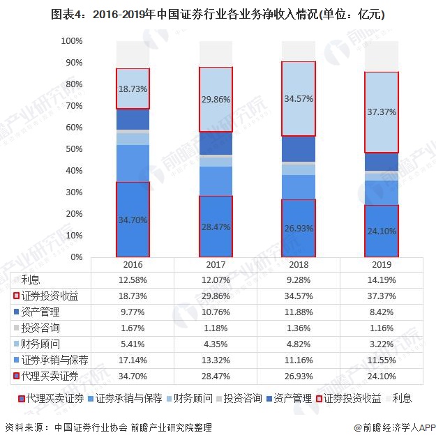 九游会·[j9]官方网站2020年中国证券行业市场规模及发展趋势分析：连续三年稳(图4)