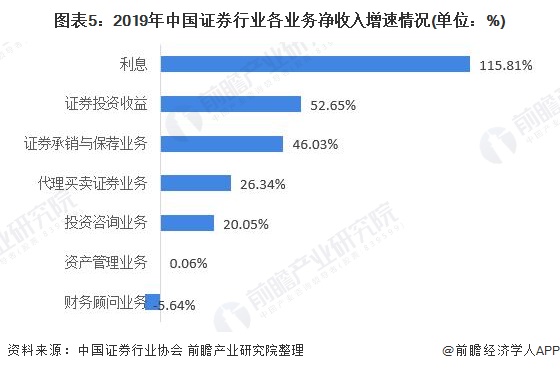 九游会·[j9]官方网站2020年中国证券行业市场规模及发展趋势分析：连续三年稳(图5)