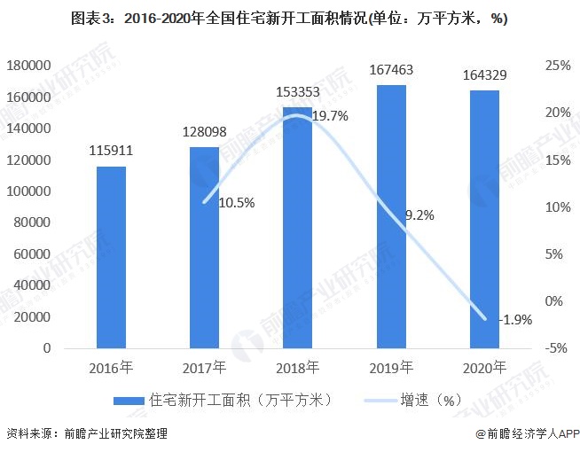 j9九游会2021年中国住宅开发投资现状与发展趋势分析 开发投资完成额突破10万(图3)