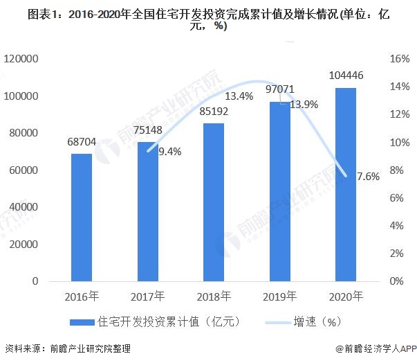 j9九游会2021年中国住宅开发投资现状与发展趋势分析 开发投资完成额突破10万(图1)