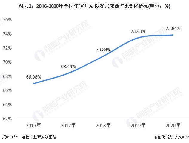 j9九游会2021年中国住宅开发投资现状与发展趋势分析 开发投资完成额突破10万(图2)