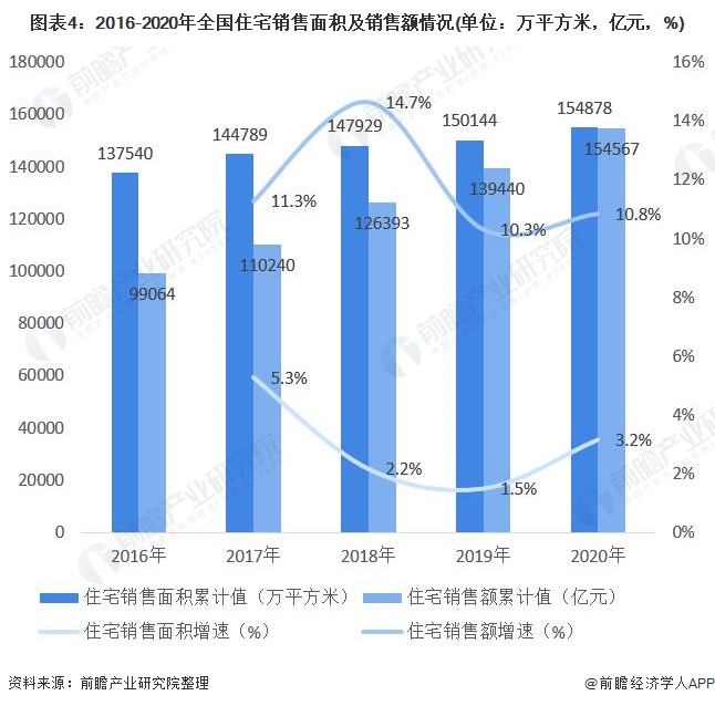 j9九游会2021年中国住宅开发投资现状与发展趋势分析 开发投资完成额突破10万(图4)