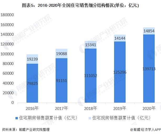 j9九游会2021年中国住宅开发投资现状与发展趋势分析 开发投资完成额突破10万(图5)