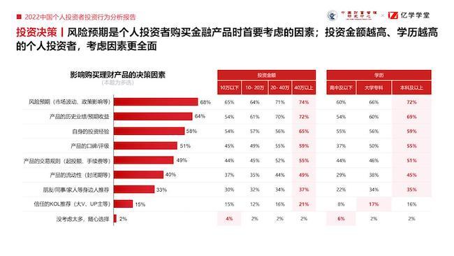 j9九游会2022中国个人投资者投资行为分析报告：理性稳健成投资底色(图2)