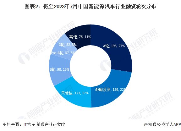 九游会·[j9]官方网站【投资视角】2023年中国新能源汽车行业投融资现状及兼并(图2)