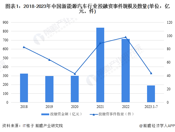 九游会·[j9]官方网站【投资视角】2023年中国新能源汽车行业投融资现状及兼并(图1)