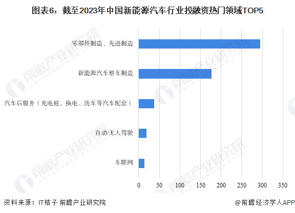 九游会·[j9]官方网站【投资视角】2023年中国新能源汽车行业投融资现状及兼并(图3)