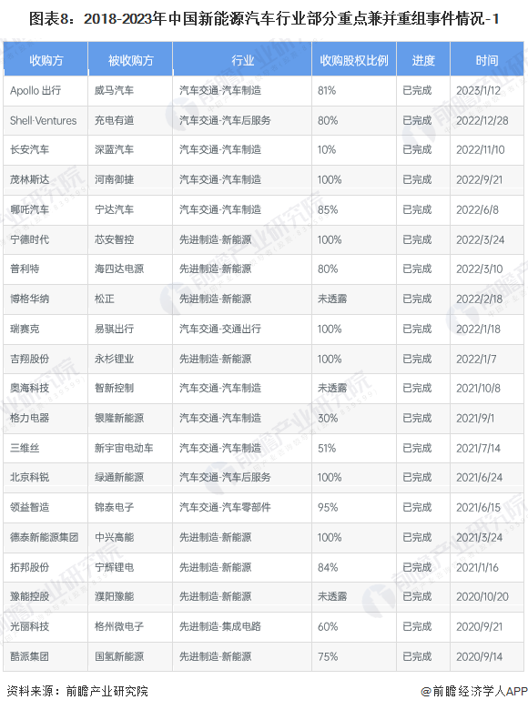 九游会·[j9]官方网站【投资视角】2023年中国新能源汽车行业投融资现状及兼并(图5)