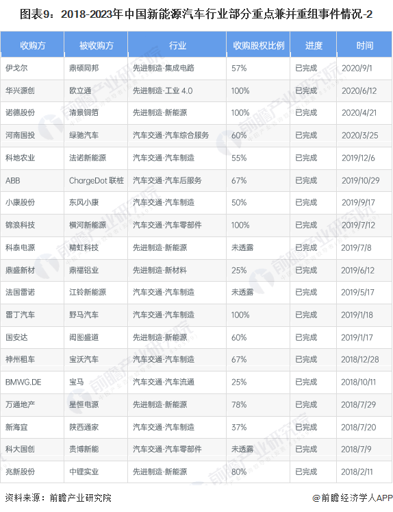 九游会·[j9]官方网站【投资视角】2023年中国新能源汽车行业投融资现状及兼并(图6)