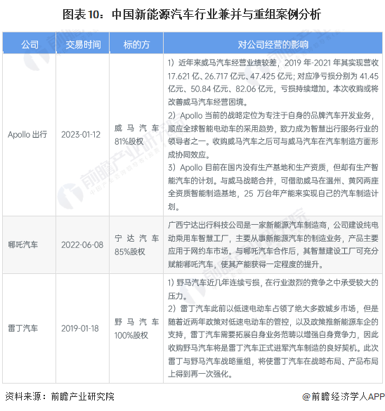 九游会·[j9]官方网站【投资视角】2023年中国新能源汽车行业投融资现状及兼并(图7)