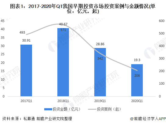 九游会·[j9]官方网站2020年我国早期投资市场规模及竞争格局分析：市场活跃度(图1)